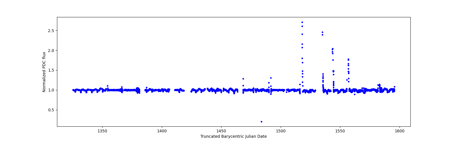 Timeseries plot