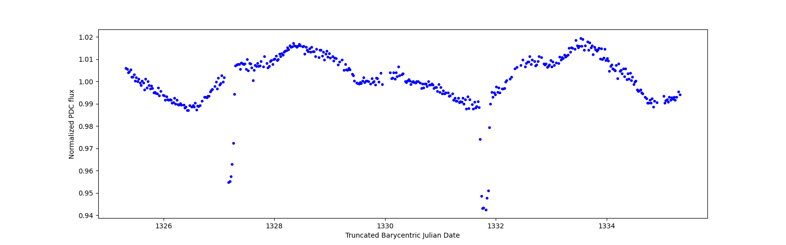 Zoomed-in timeseries plot