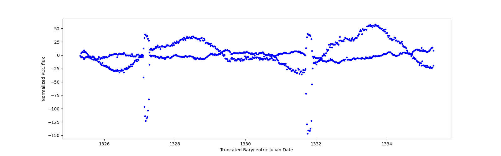 Zoomed-in timeseries plot