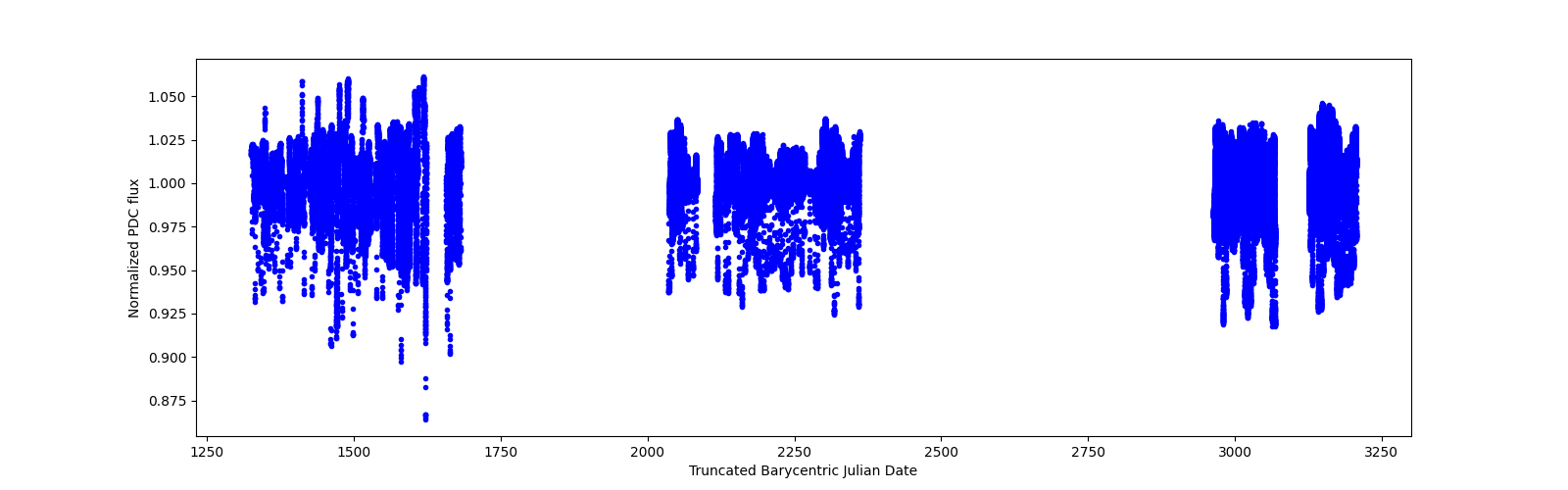 Timeseries plot
