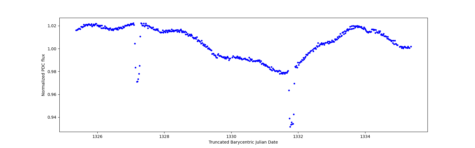 Zoomed-in timeseries plot