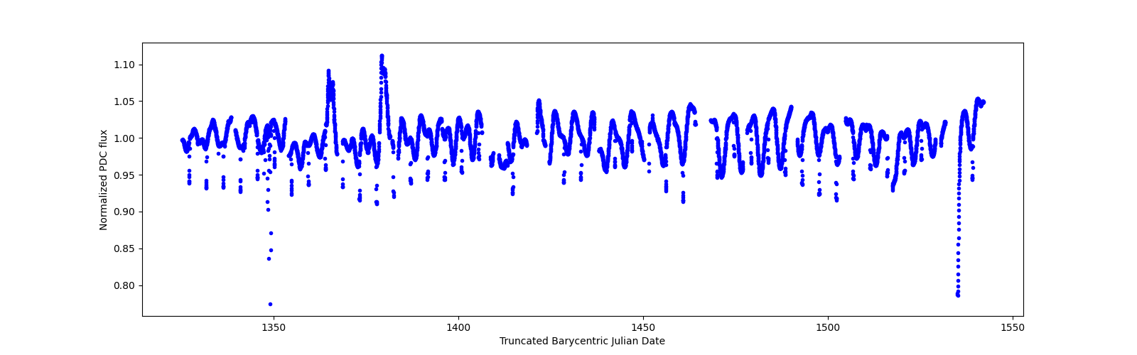 Timeseries plot