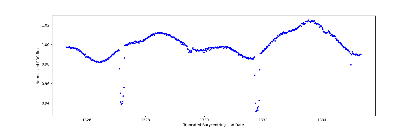 Zoomed-in timeseries plot