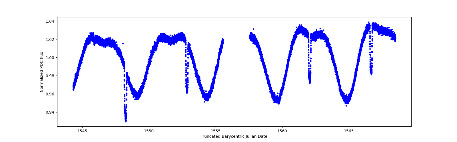 Timeseries plot