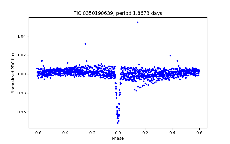 Phase plot