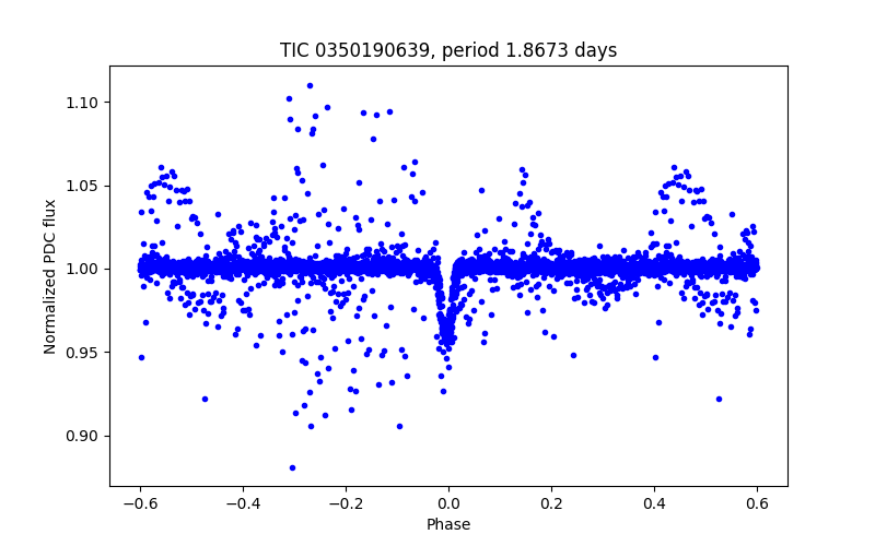 Phase plot