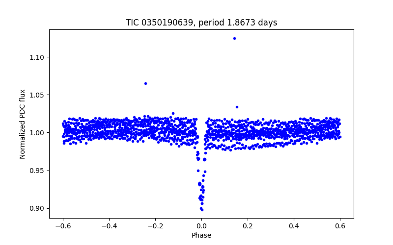 Phase plot