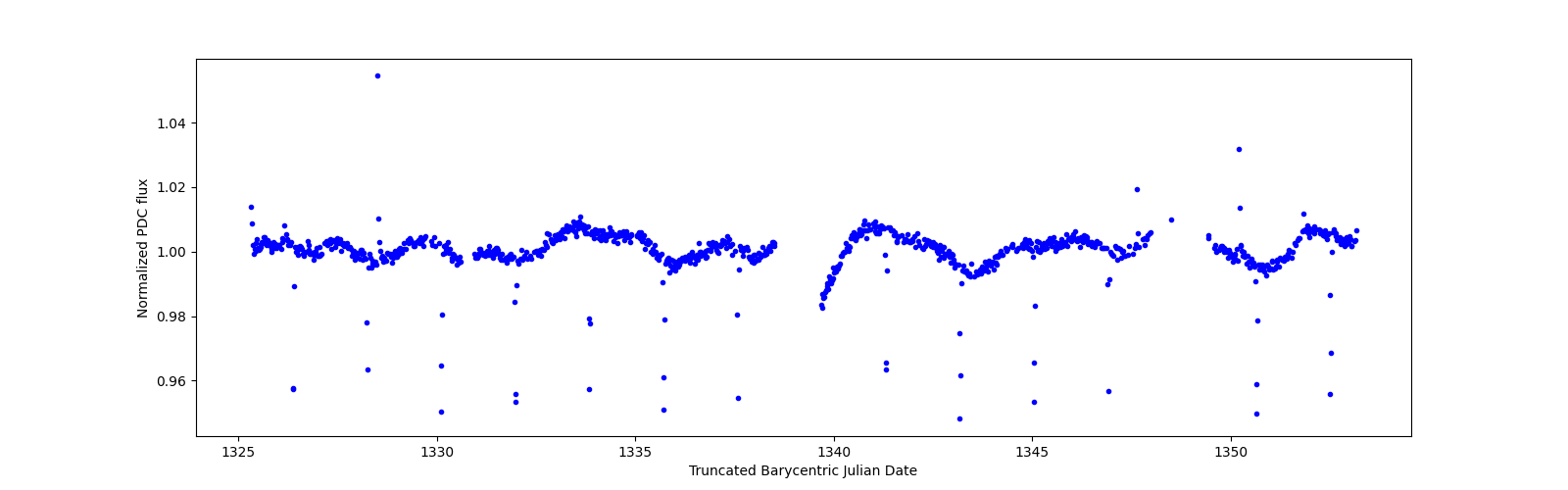 Timeseries plot