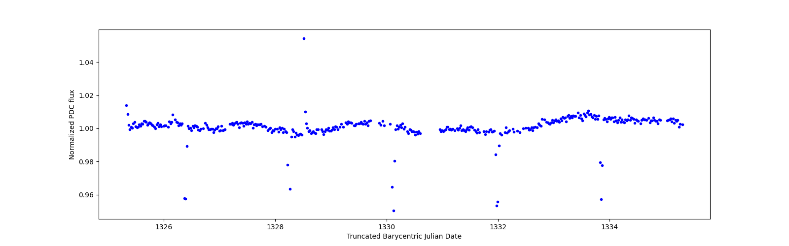 Zoomed-in timeseries plot