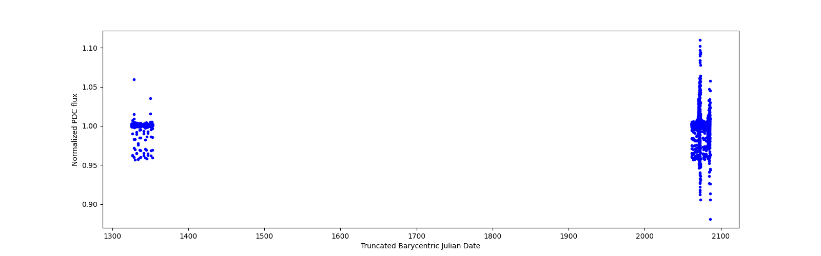 Timeseries plot