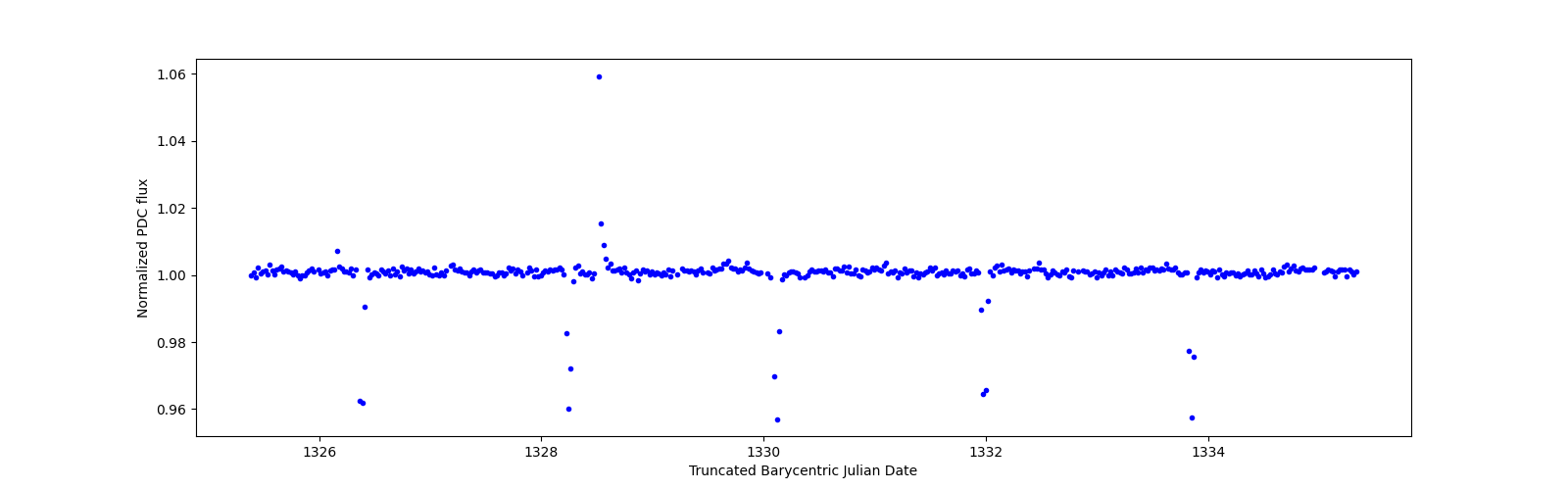 Zoomed-in timeseries plot