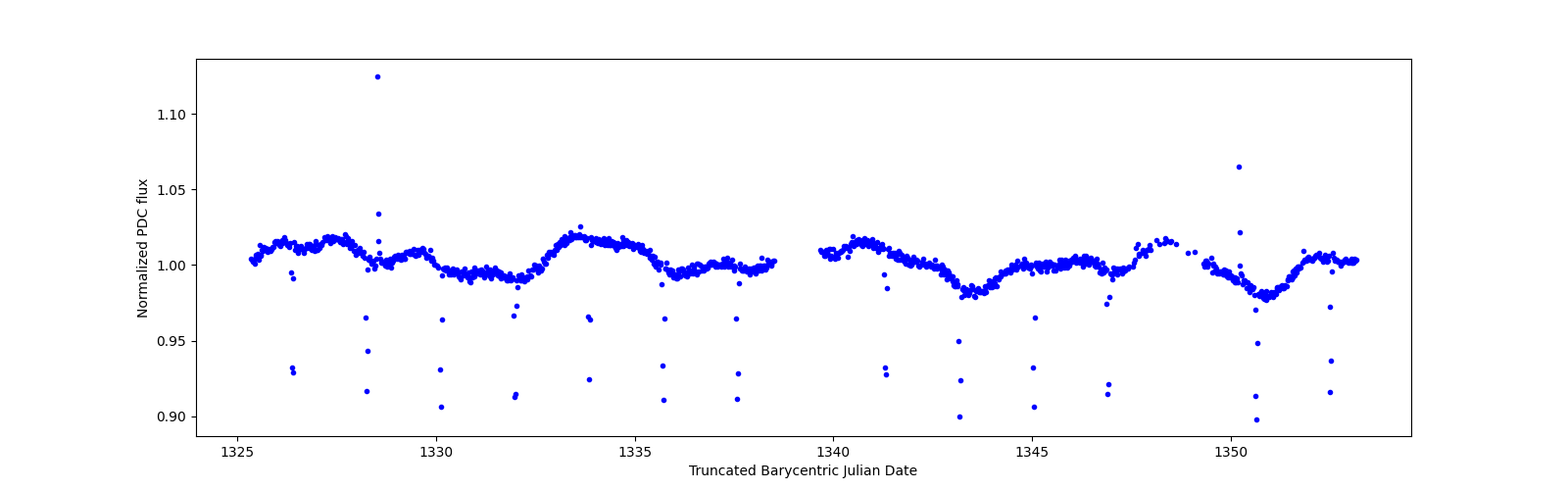 Timeseries plot