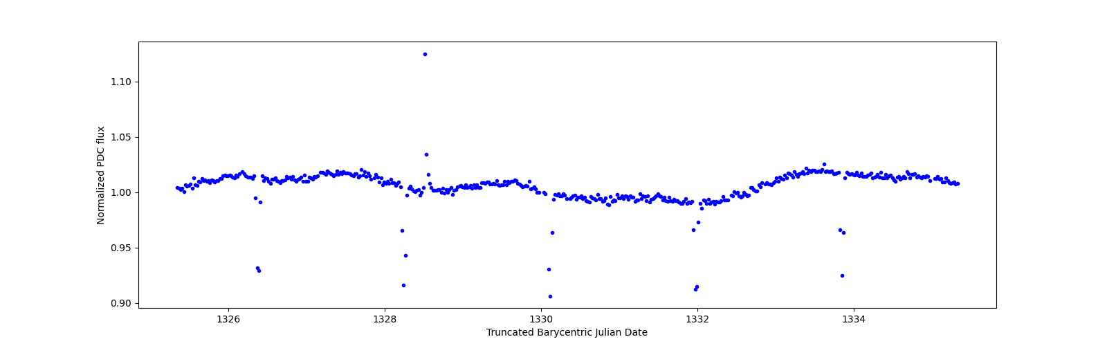 Zoomed-in timeseries plot