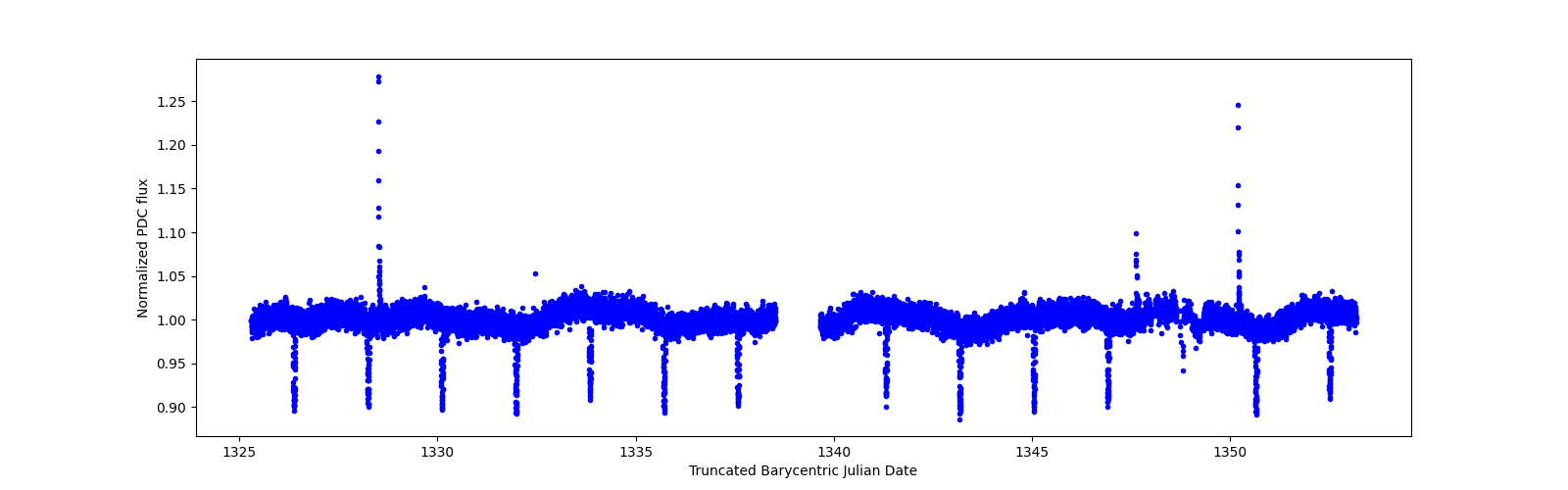 Timeseries plot