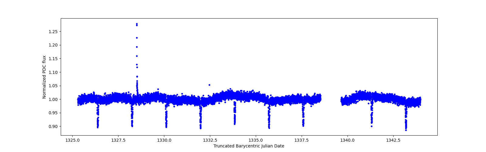 Zoomed-in timeseries plot