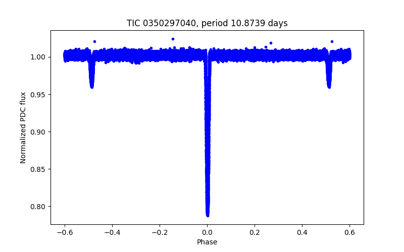 Phase plot