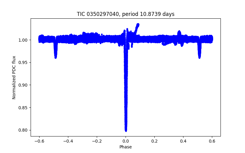 Phase plot