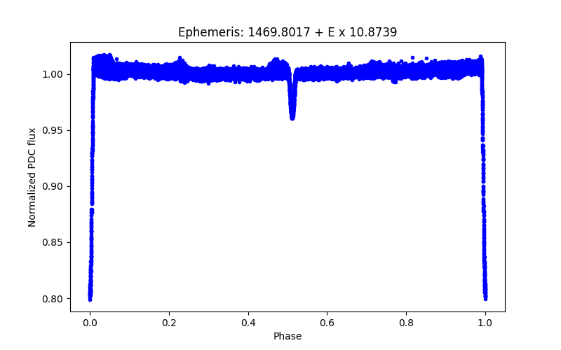 Phase plot