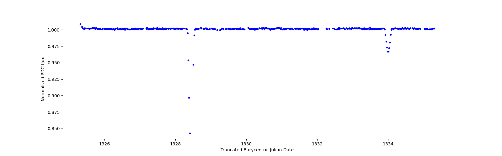 Zoomed-in timeseries plot