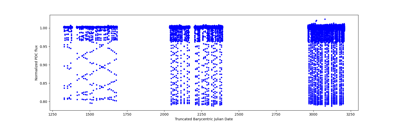 Timeseries plot