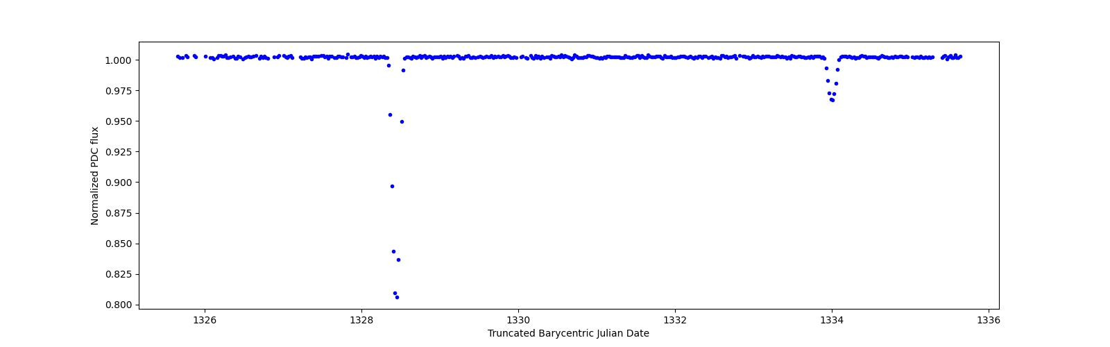 Zoomed-in timeseries plot