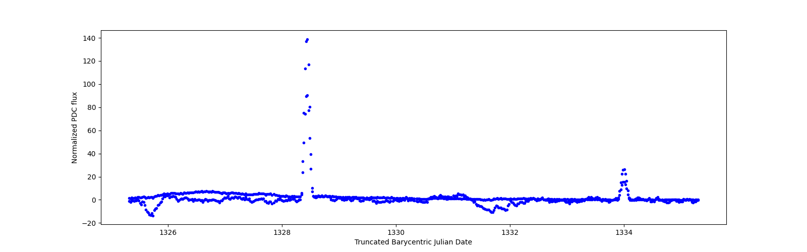 Zoomed-in timeseries plot