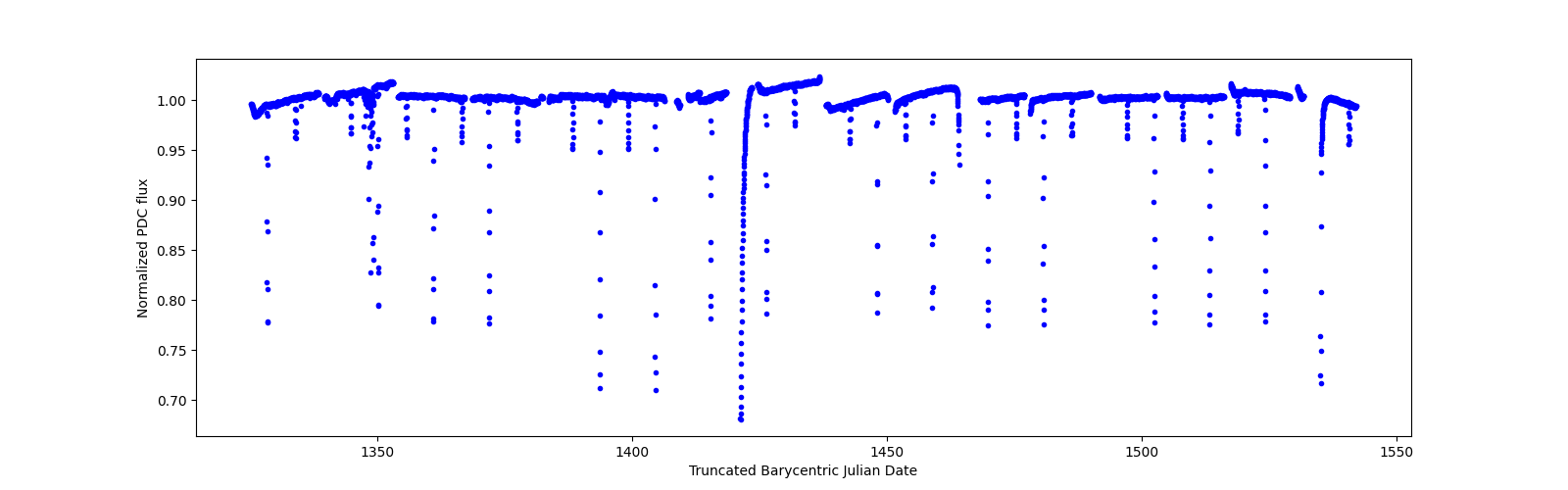 Timeseries plot
