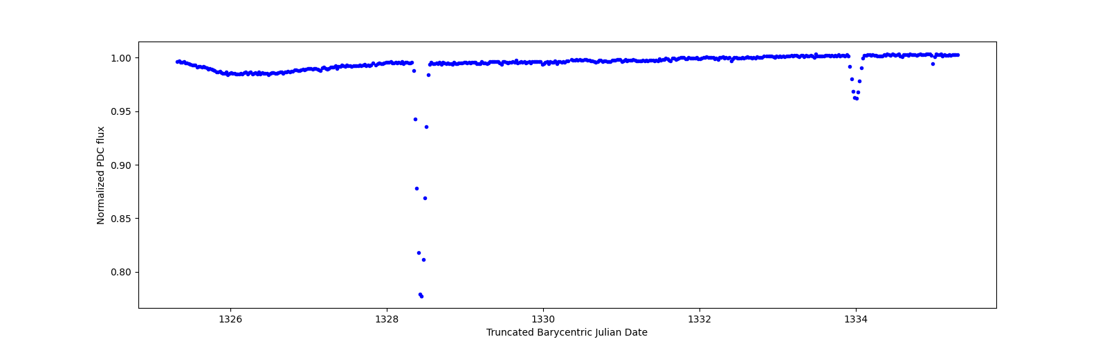 Zoomed-in timeseries plot