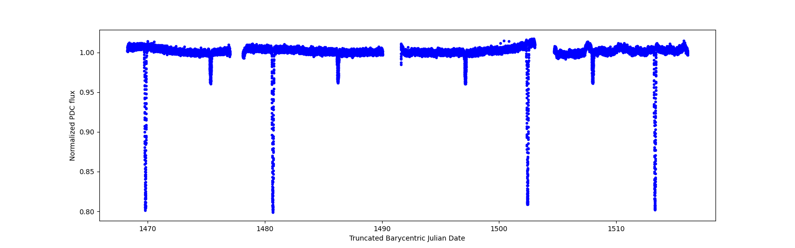 Timeseries plot