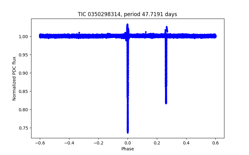 Phase plot