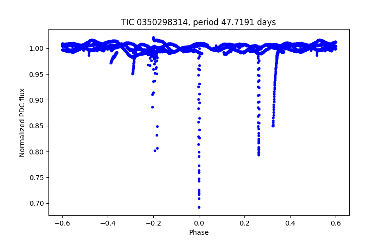 Phase plot
