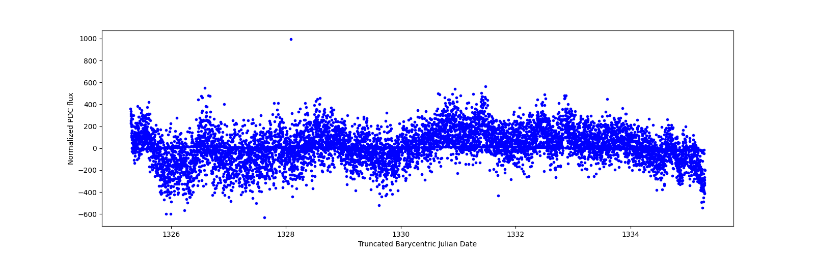 Zoomed-in timeseries plot