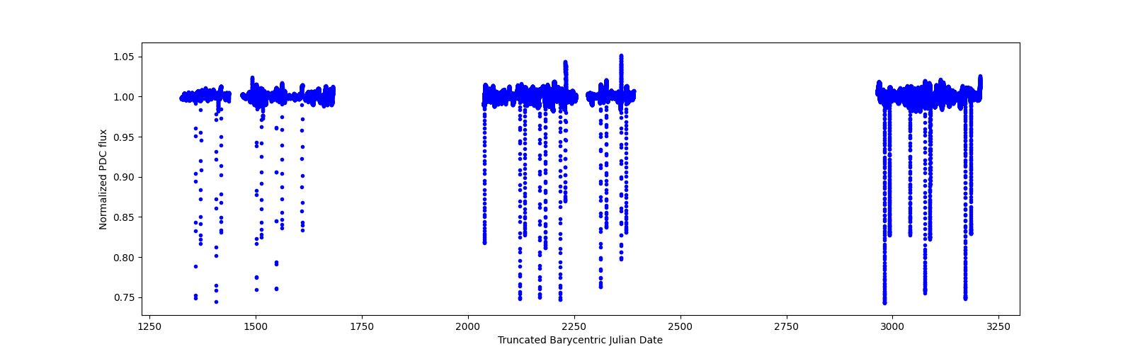 Timeseries plot