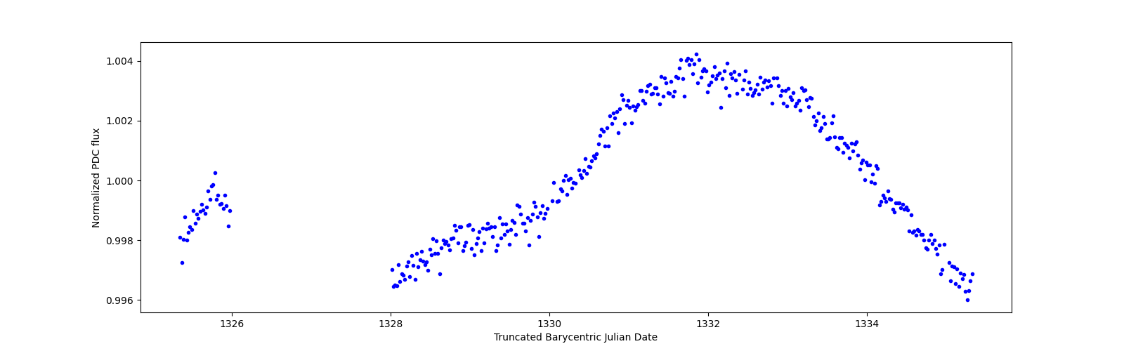 Zoomed-in timeseries plot