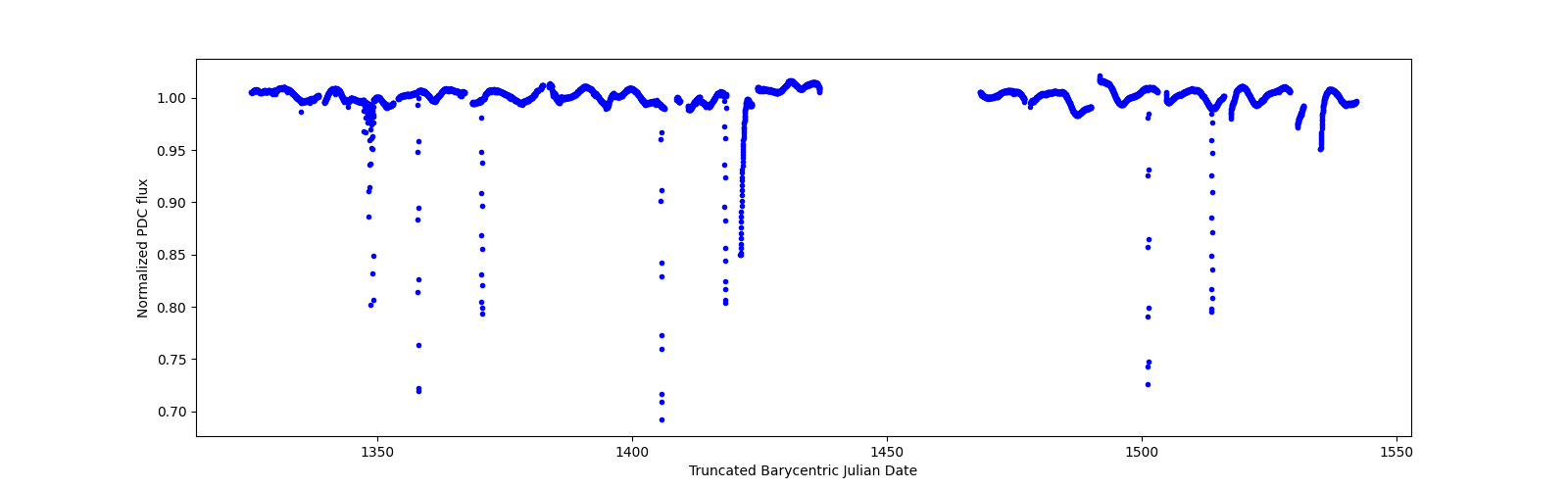 Timeseries plot
