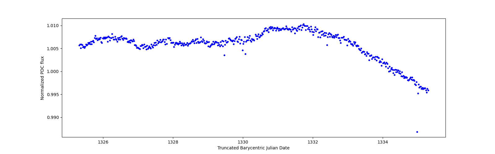 Zoomed-in timeseries plot