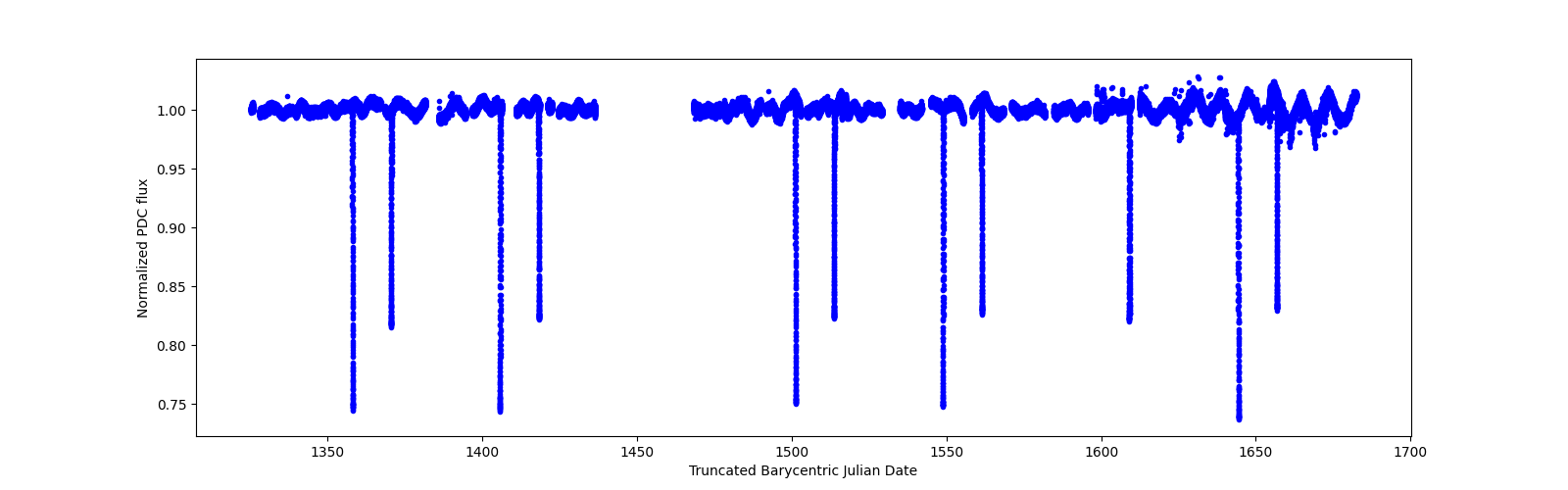 Timeseries plot