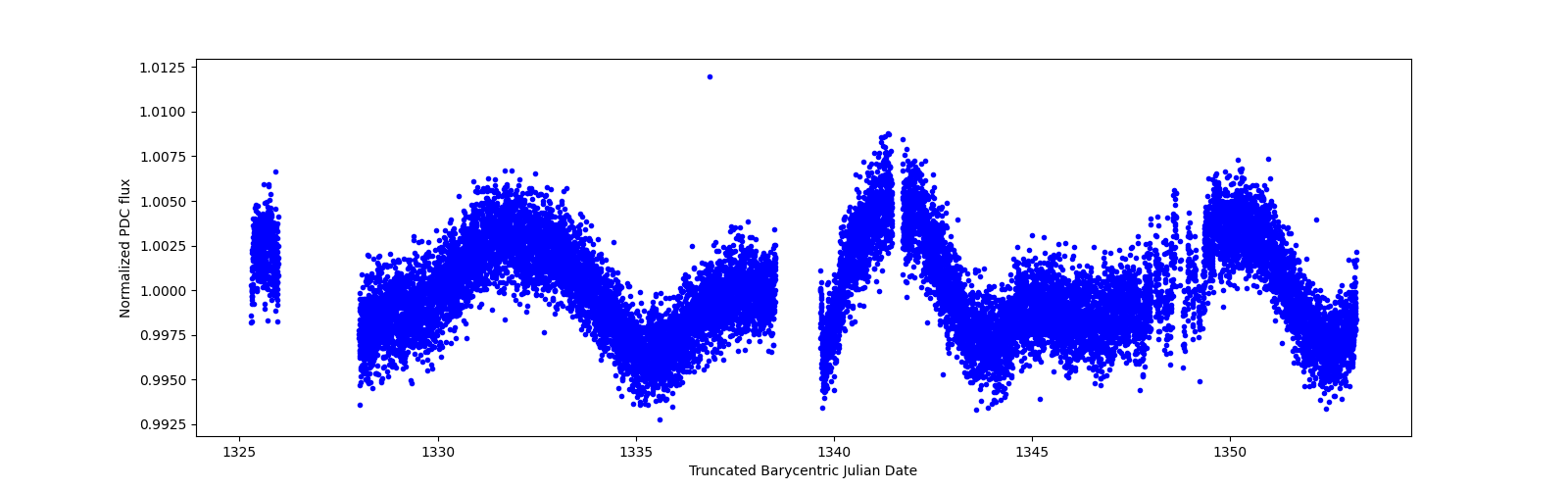 Zoomed-in timeseries plot