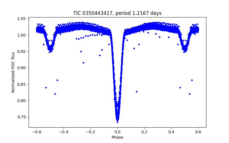 Phase plot