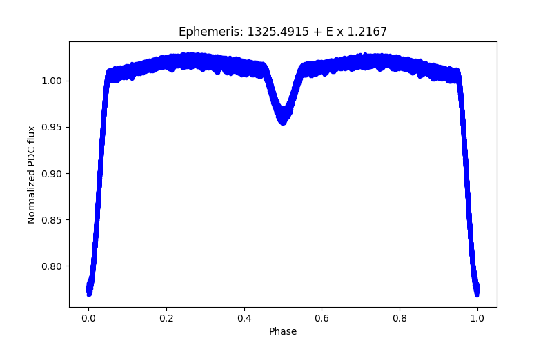 Phase plot