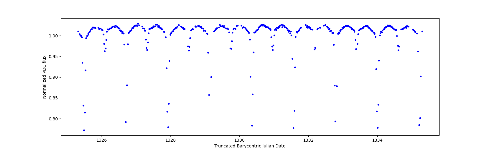 Zoomed-in timeseries plot