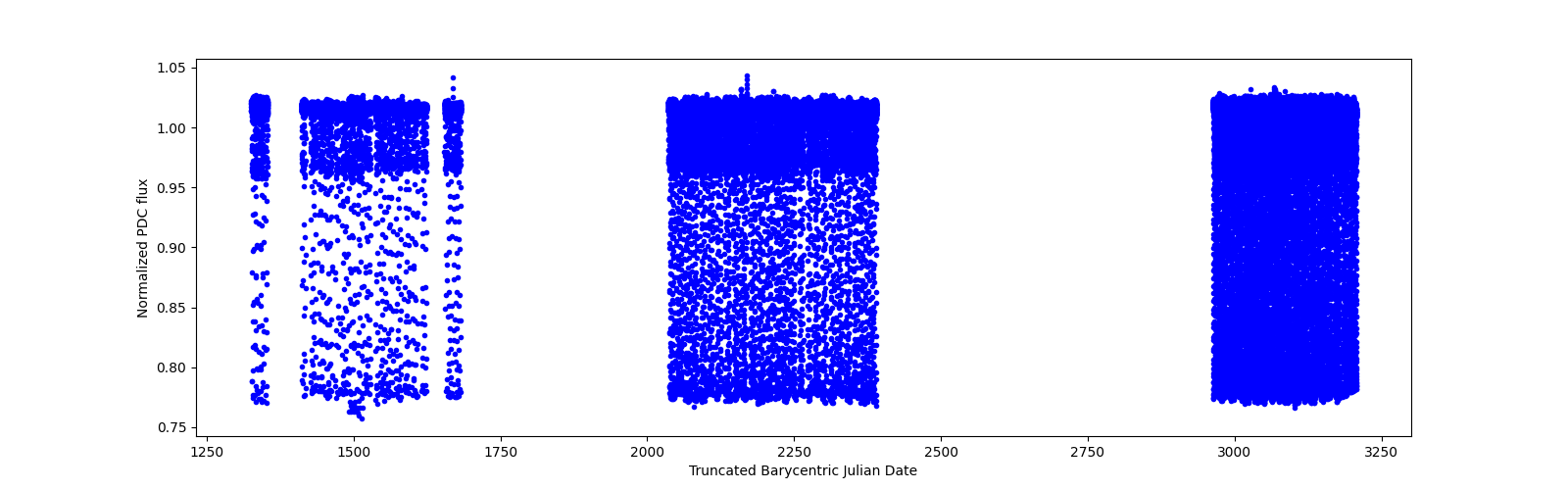 Timeseries plot