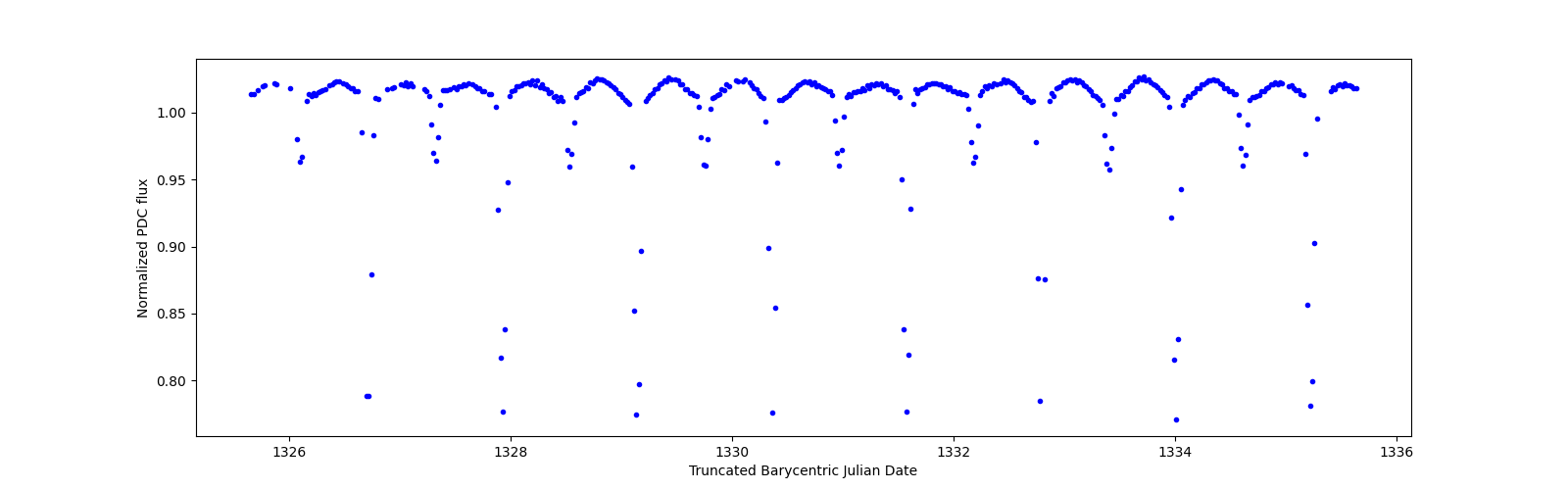 Zoomed-in timeseries plot