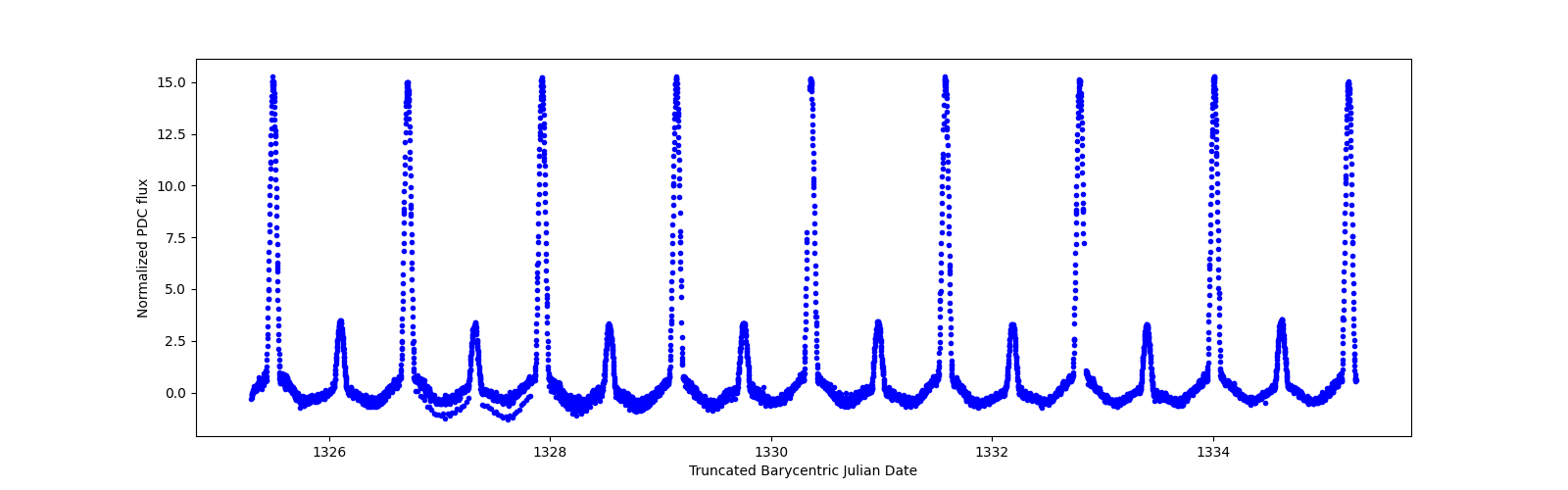 Zoomed-in timeseries plot