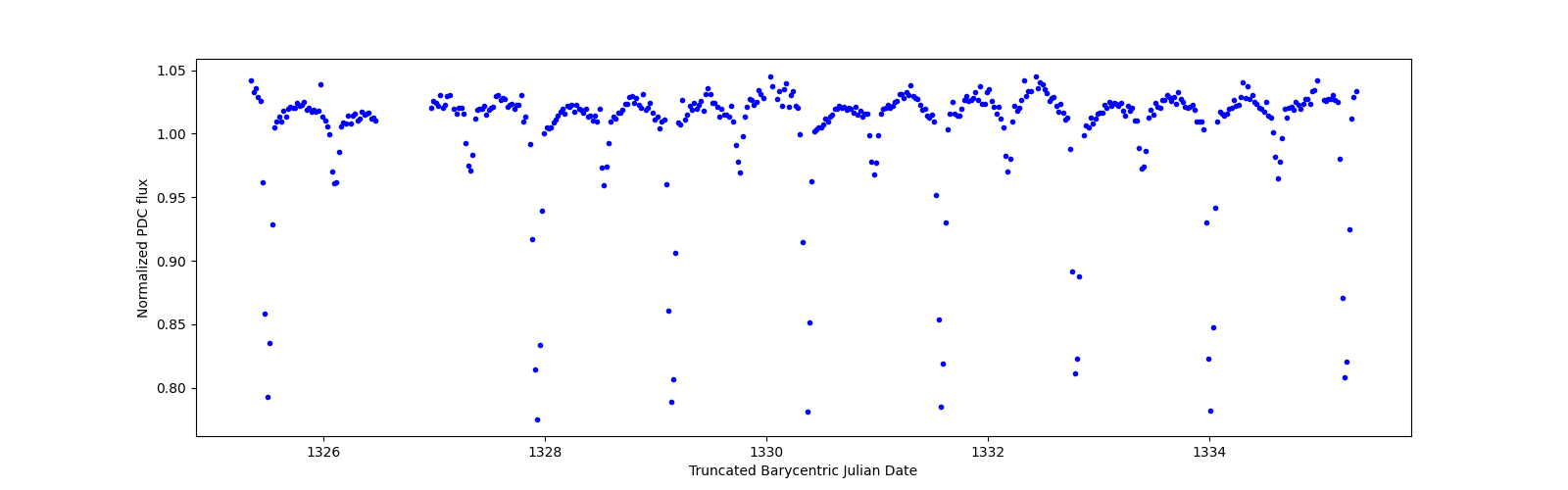 Zoomed-in timeseries plot