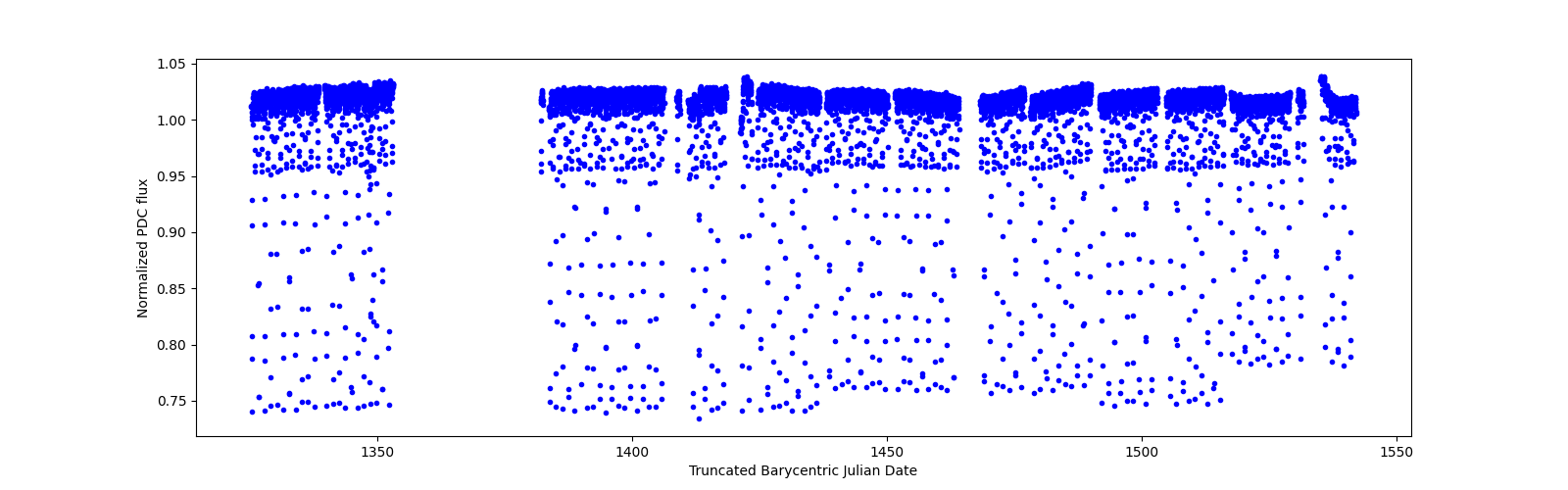 Timeseries plot