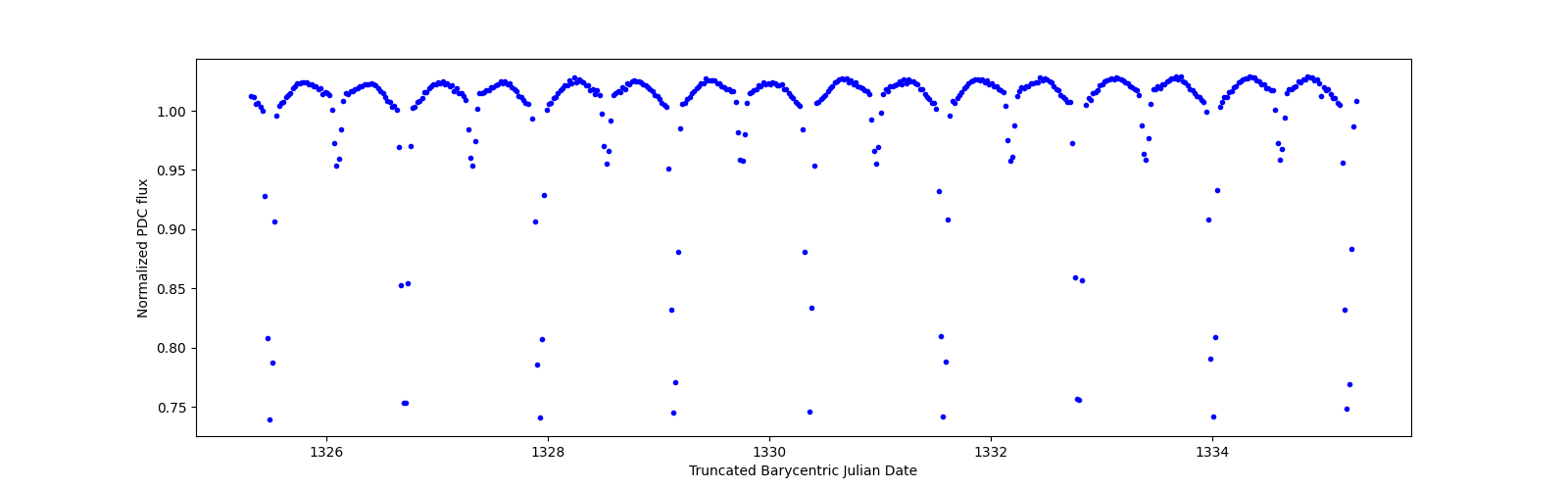 Zoomed-in timeseries plot