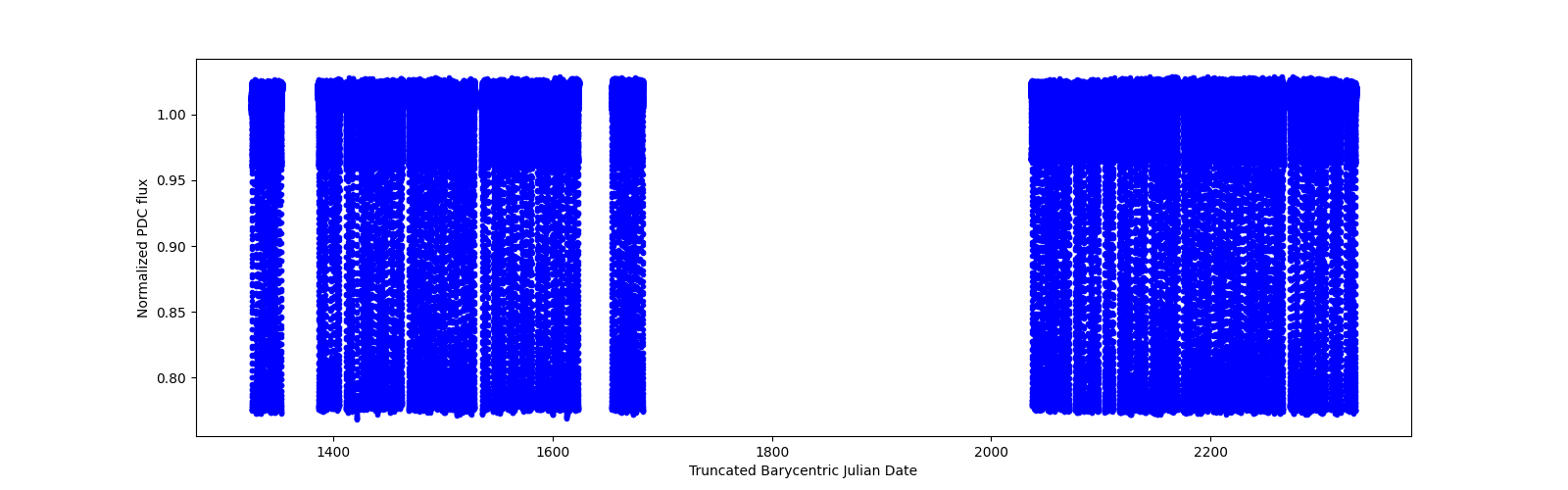 Timeseries plot