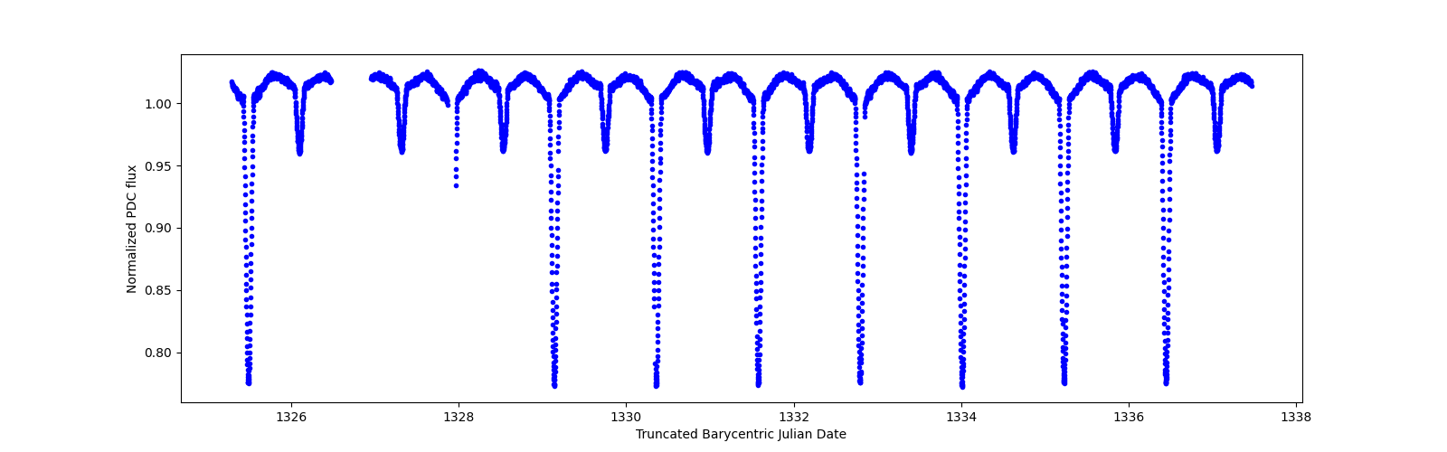 Zoomed-in timeseries plot