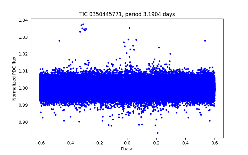 Phase plot